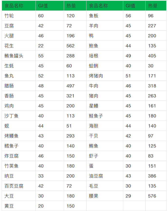 食物分不清是低糖还是高糖,看完全明白了