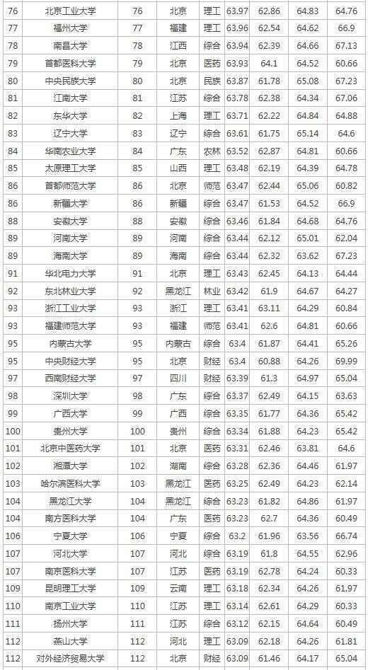 原创中国348所一本大学排名高考志愿填报值得参考