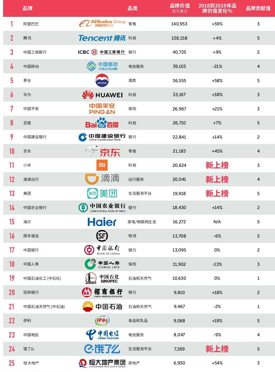 2019中国品牌百强榜阿里第一腾讯第二百度第