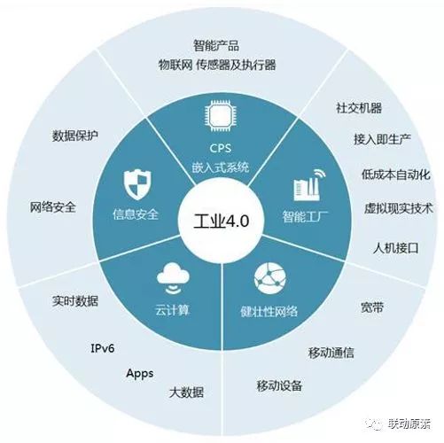 漫谈工业4.0、CPS和物联网