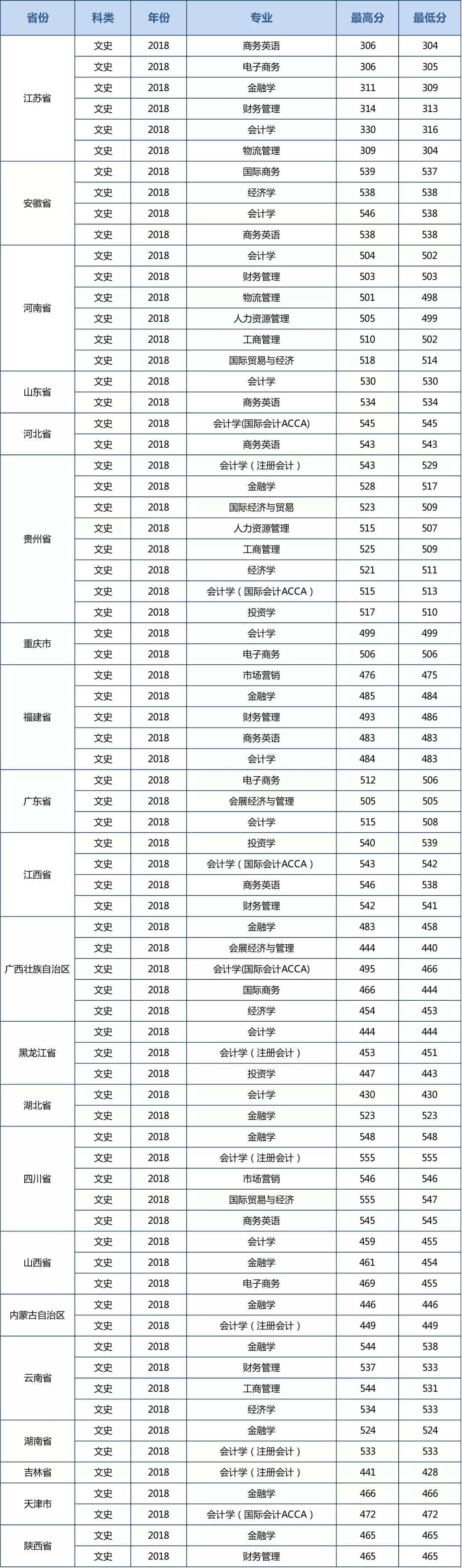 往年分数线上海财经大学浙江学院往年分数线简表一览