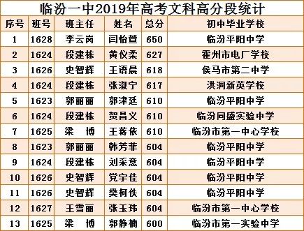 2019年山西各高中学校 高考喜报汇总