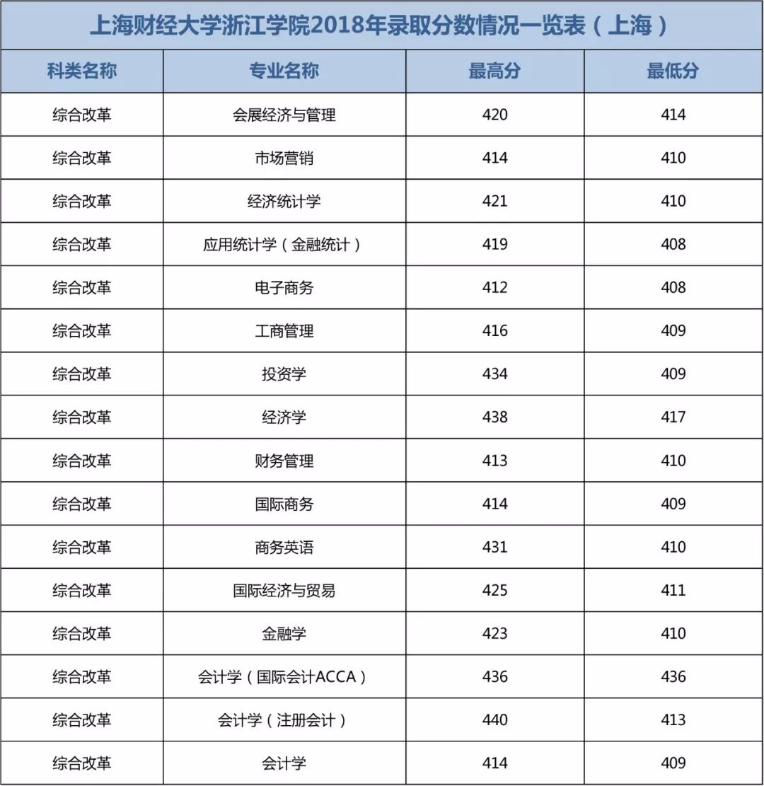 往年分数线上海财经大学浙江学院往年分数线简表一览