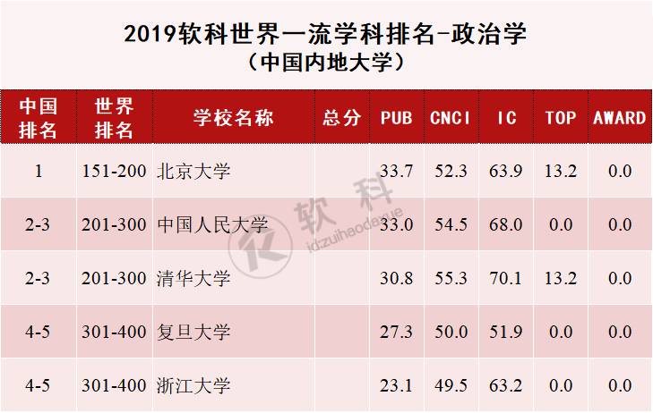 社会学排名的大学排名_李康北京大学社会学