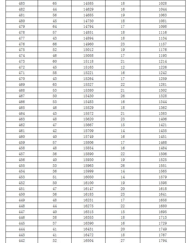 海南高考排名_海南高考转换分对照表