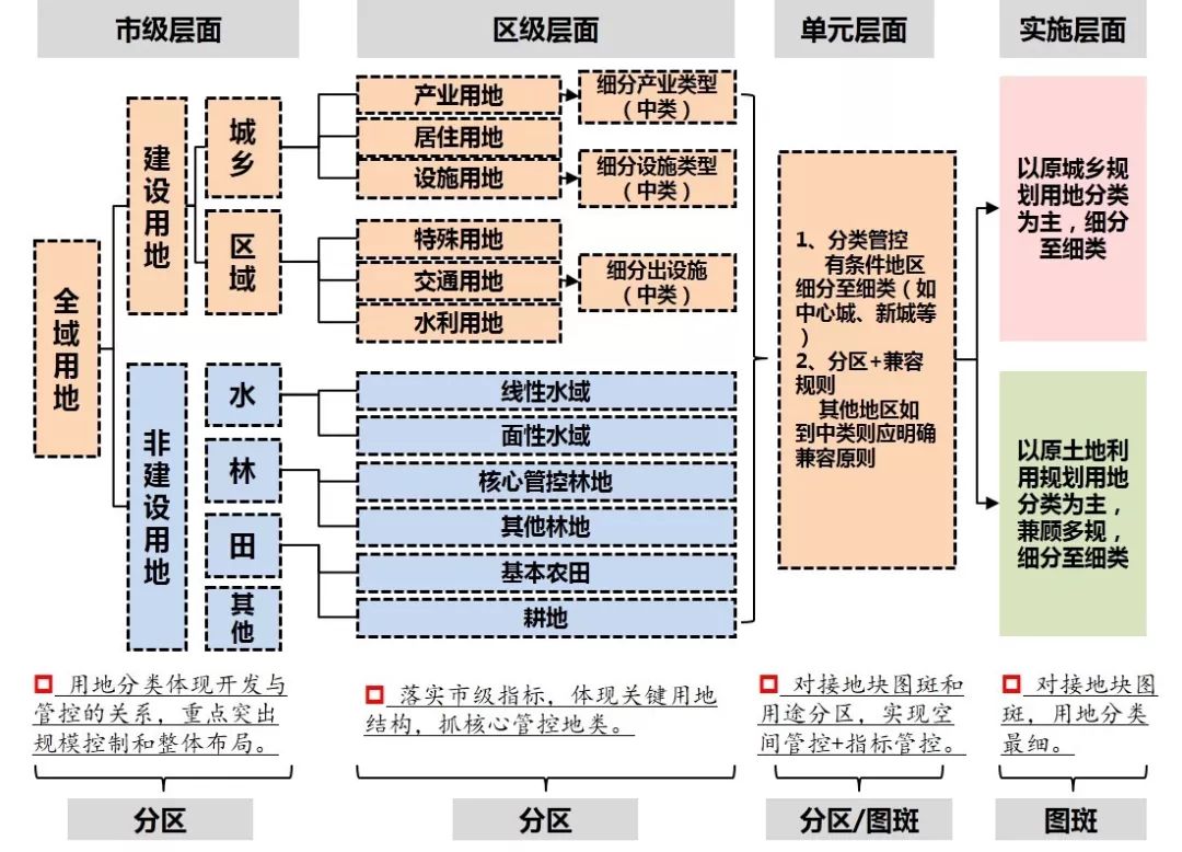 全国土地日03北京市国土空间规划体系下的用地分类与分区思考
