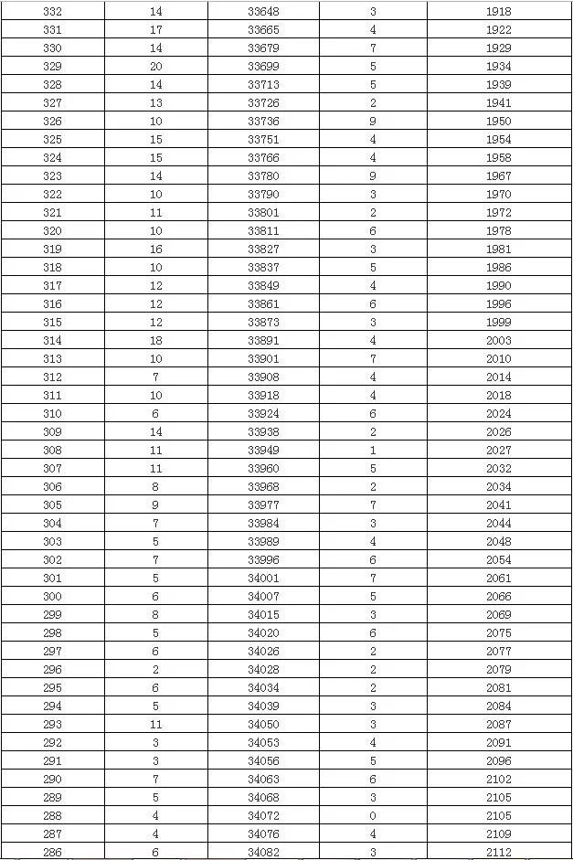 海南高考排名_海南高考转换分对照表