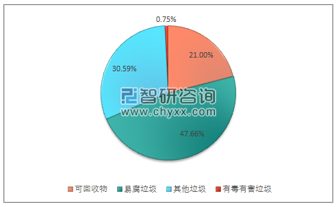 人均垃圾_垃圾分类手抄报(2)