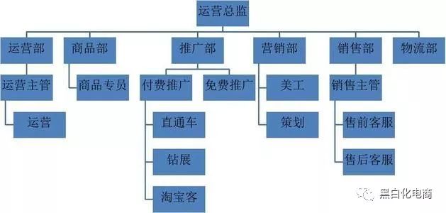 代运营企业运营部门的组织架构与工作流程揭秘