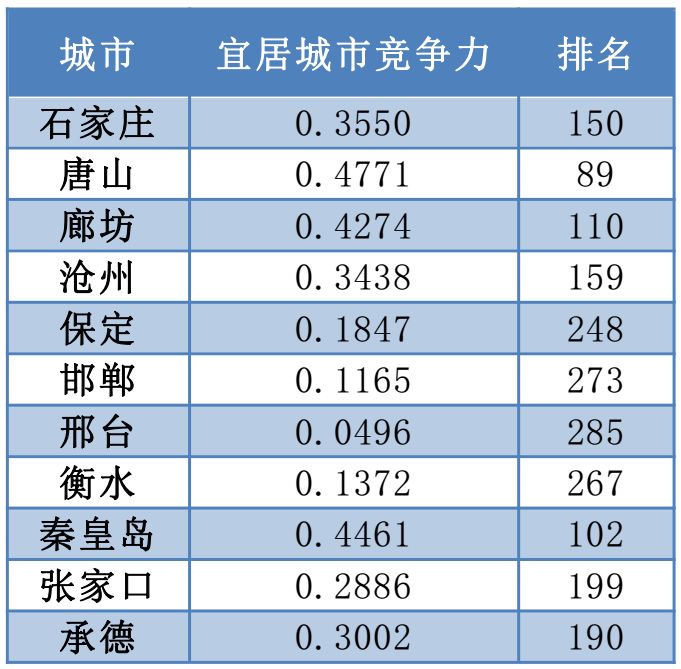 河北11市竞争力排名来了，张家口的排名是这样的！！
