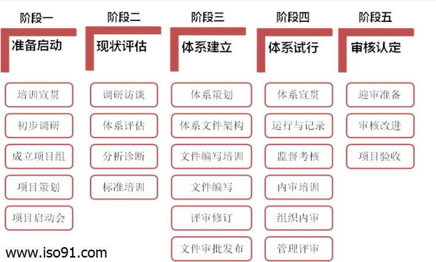 企业实施两化融合管理体系贯标评定及好处