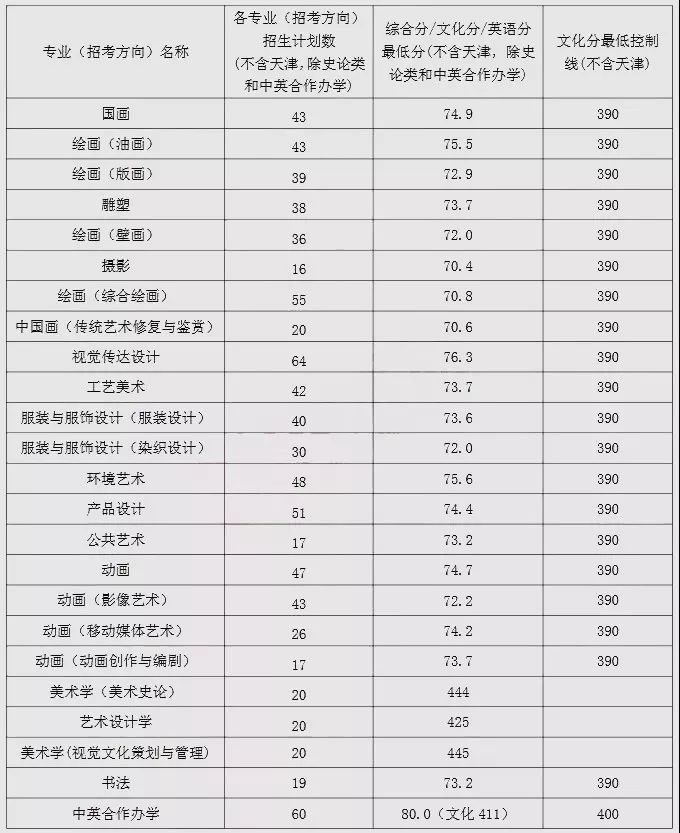 【校考必看】2018年九大美院录取分数线汇总