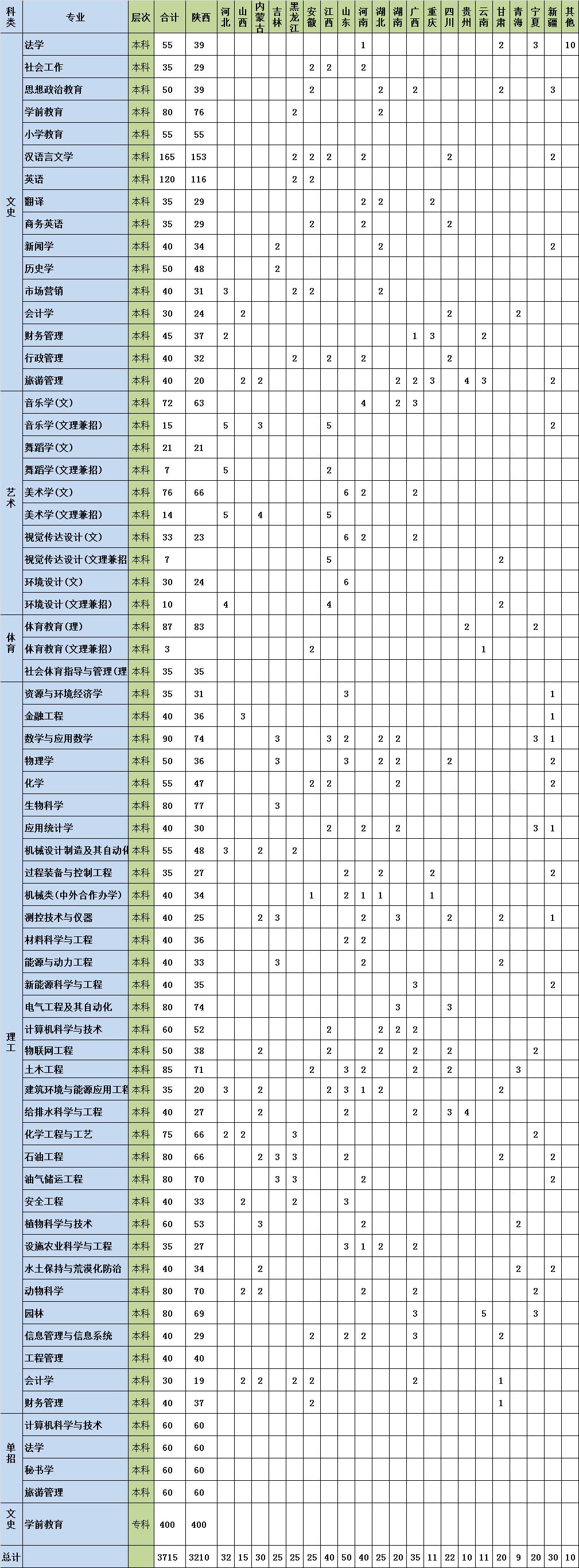 榆林学院2019报考指南(内附2019生源计划/近三年分省分专业录取分数)