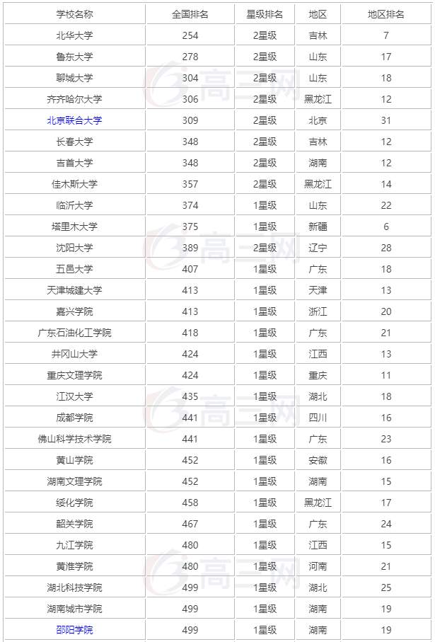 国内二本排名_二本大学排名及分数线