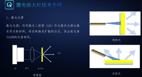 激光大灯它的工作原理就是激光发光二极管的蓝光灯将会贯穿前大灯