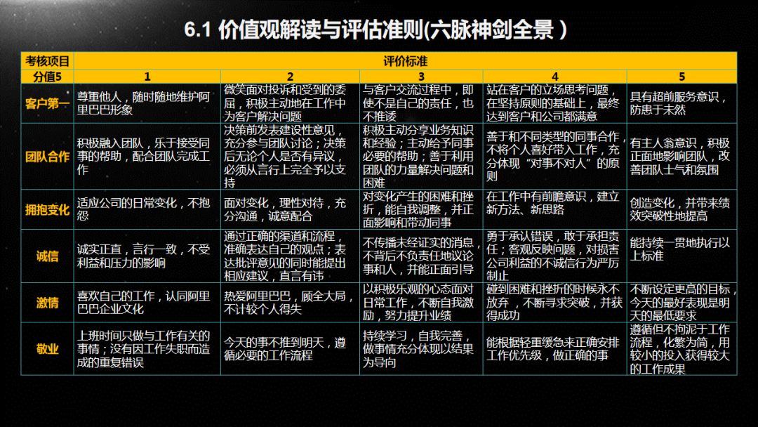 给大家六脉神剑的考核标准,感受一下具体的考核细则.