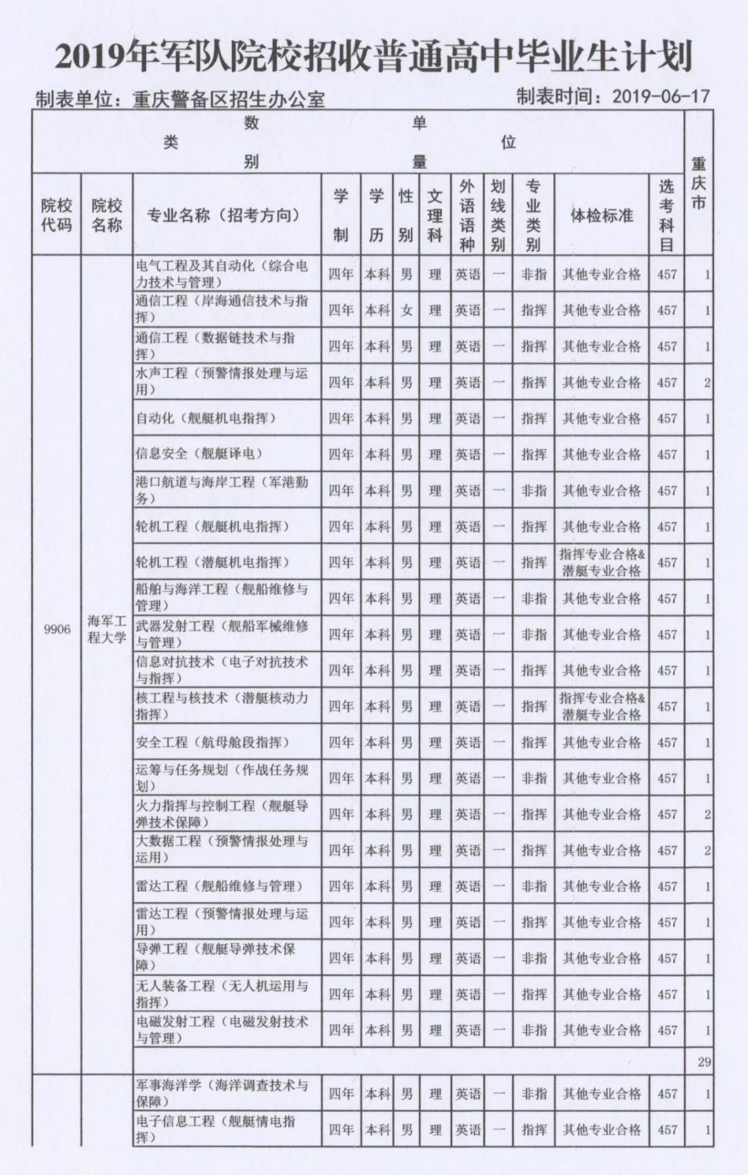 你好,志愿!2019年军队院校招收重庆市普通高中毕业生计划新鲜出炉