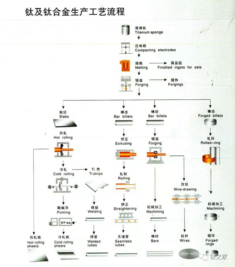 钛棒钛丝钛板钛锻件等钛合金加工包括哪些工艺和方法