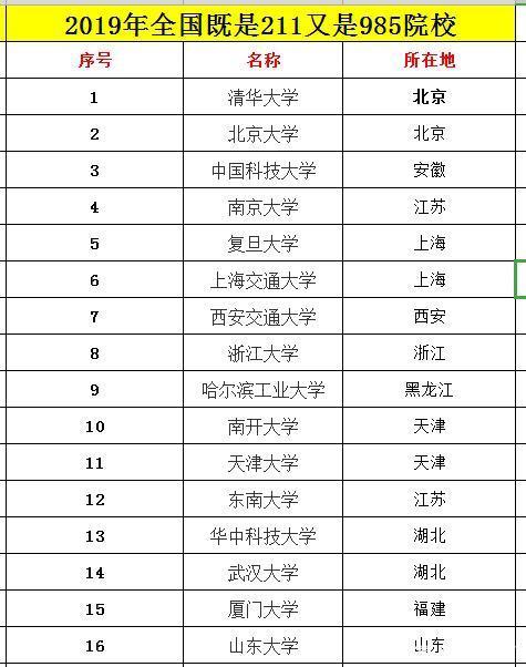 志愿填报必读全国211大学116所985院校39所双一流大学42所