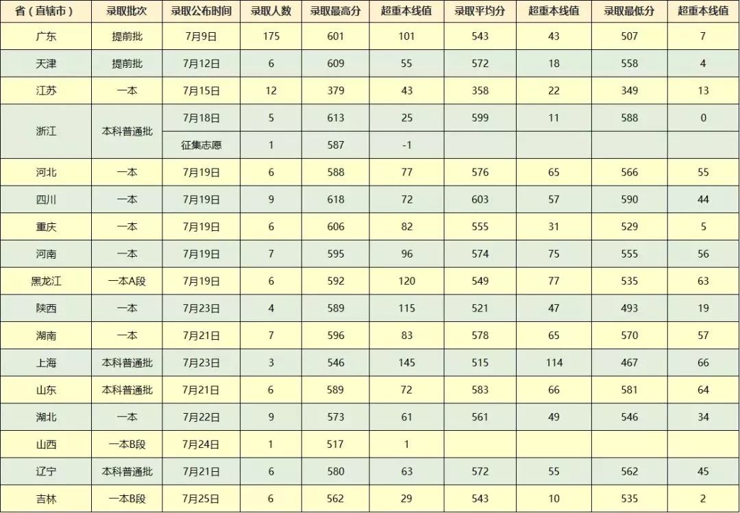 重本分数线