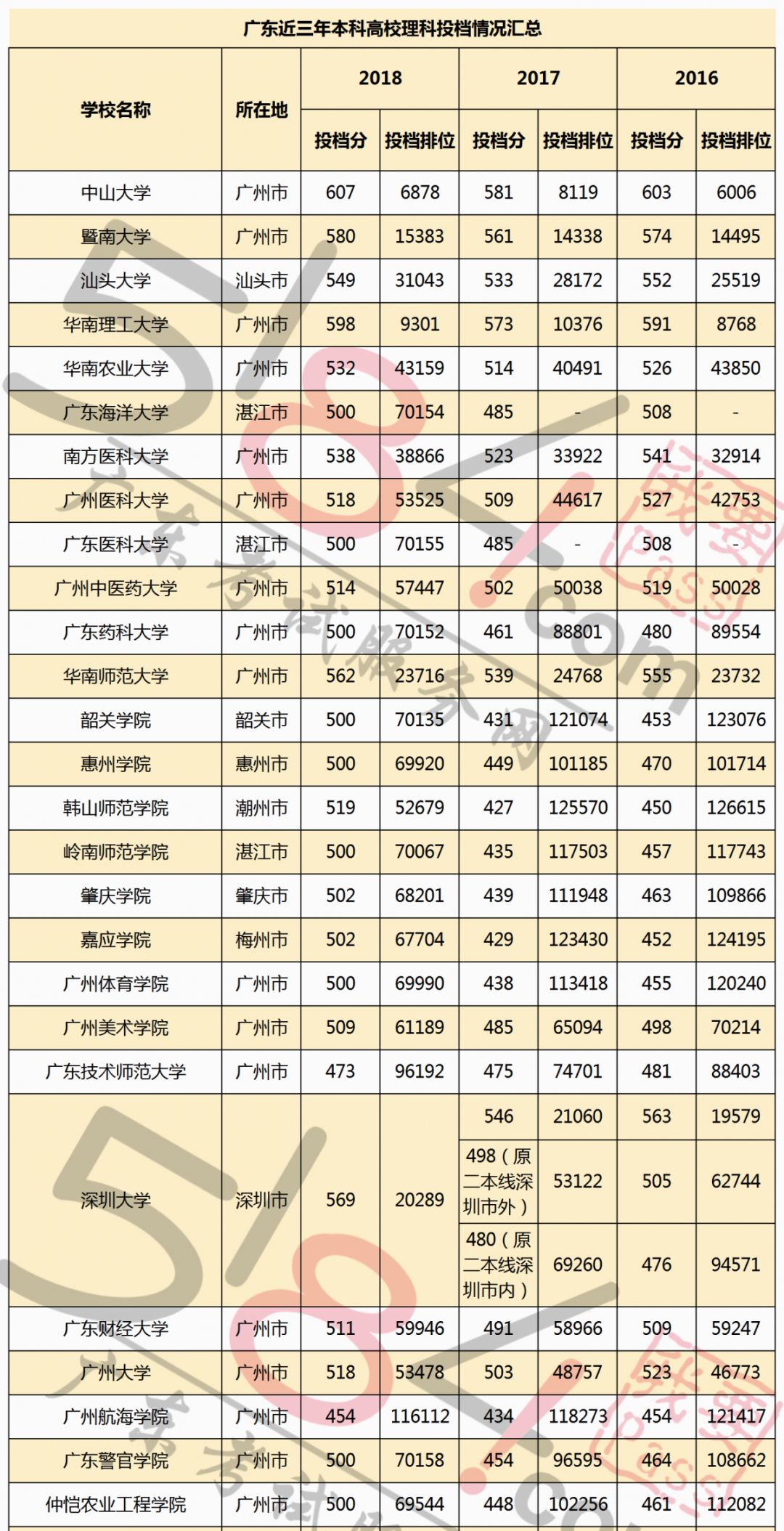 2019年广东高考分数线附近3年广东高校投档分数和最低排位