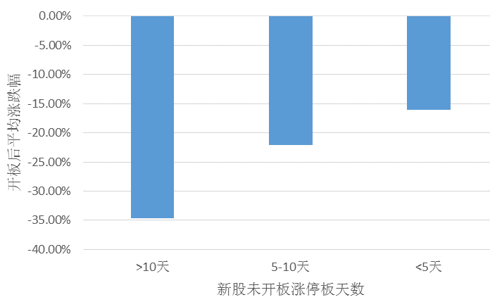 科创板新股上市后前