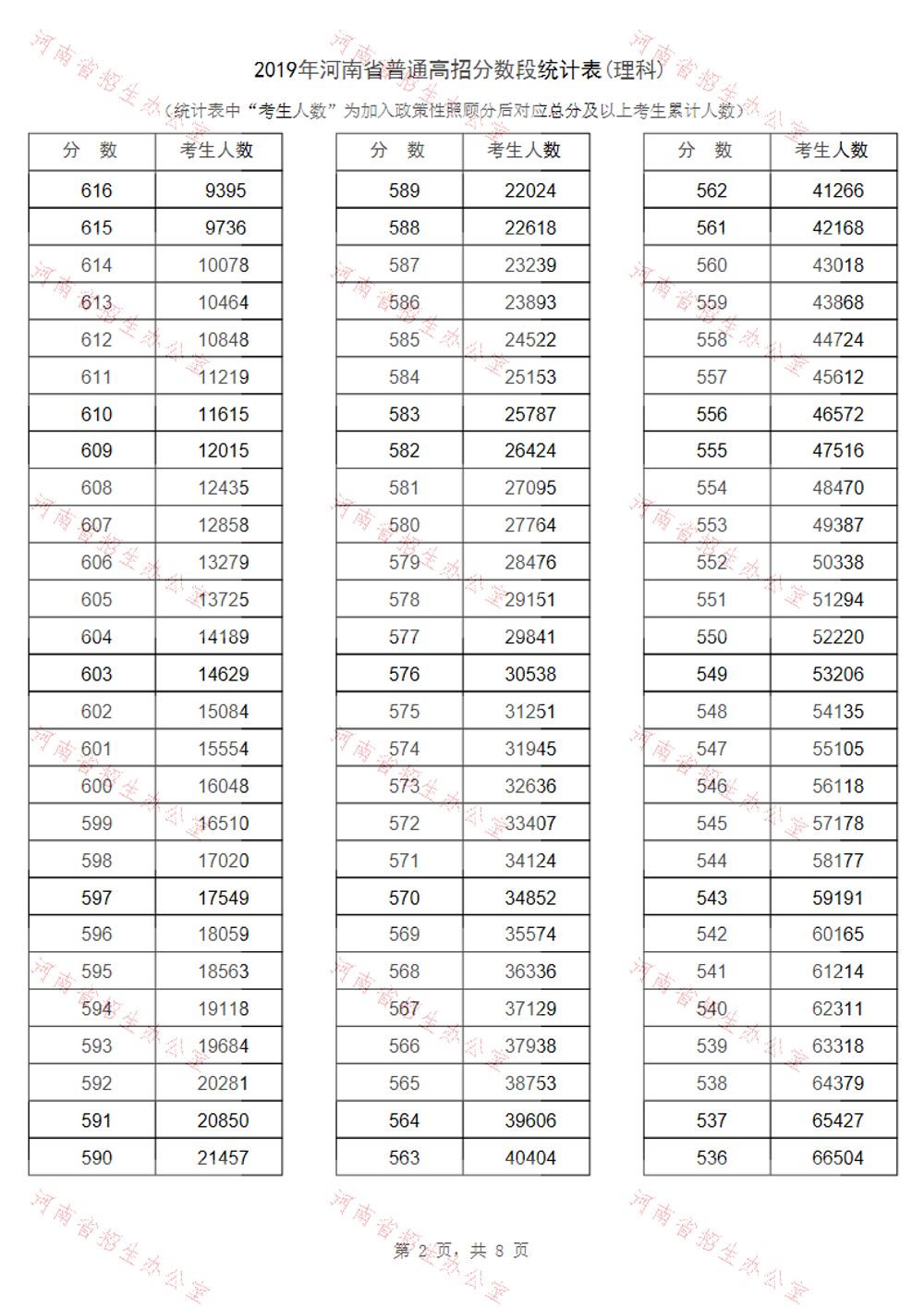 2020年河南分数段排名_河南2020高考成绩“一分一段表”公布!
