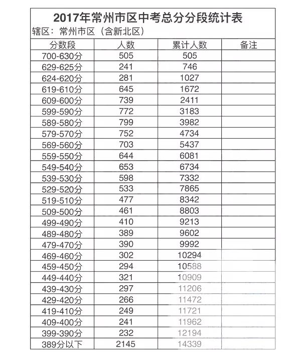 三年中考分数段变化这么大?2018年往年常州高中学校录取分数线?