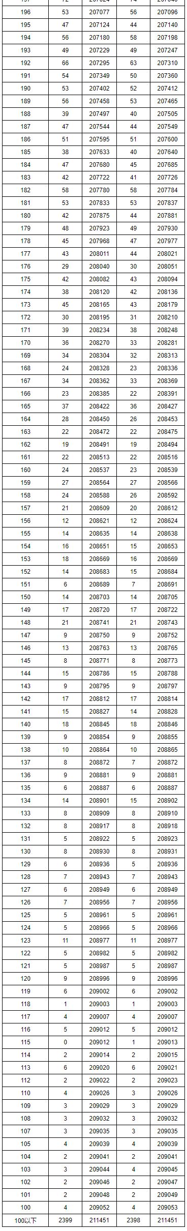 湖南省2019年普通高考(理科)档分1分段统计表