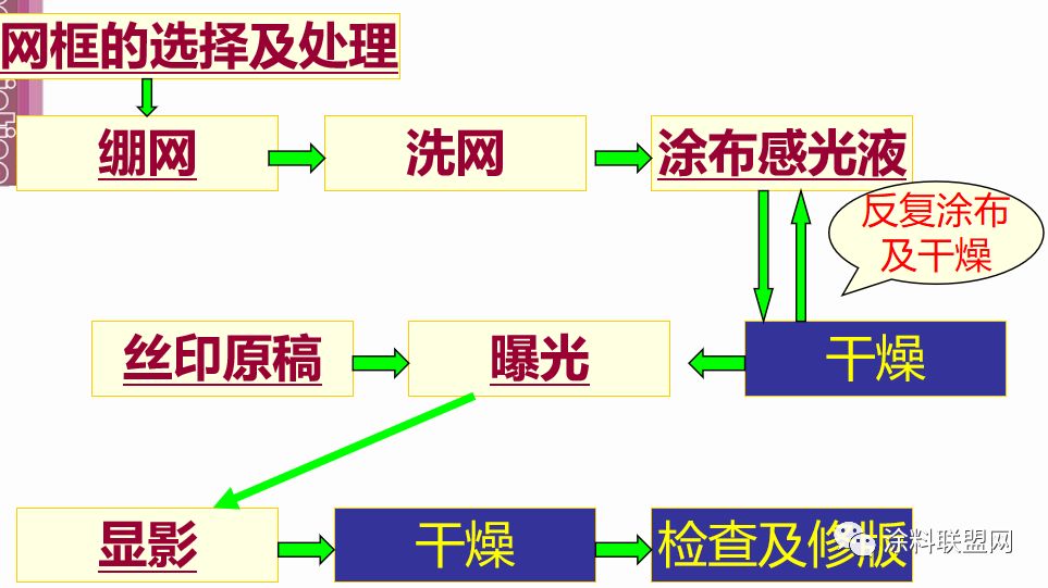 丝网印刷工艺技术