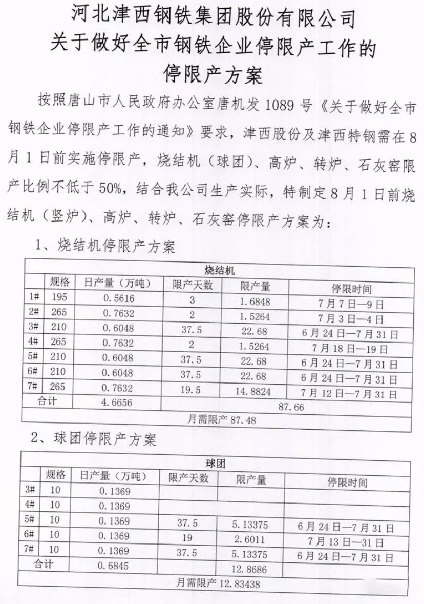 钢铁企业7月份停限产措施执行表按照唐山市人民政府办公室《关于做好