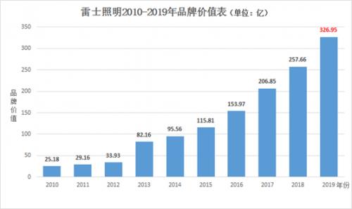 雷士照明2019品牌价值32695亿元连续八年蝉联照明行业第一！博鱼体育(图3)