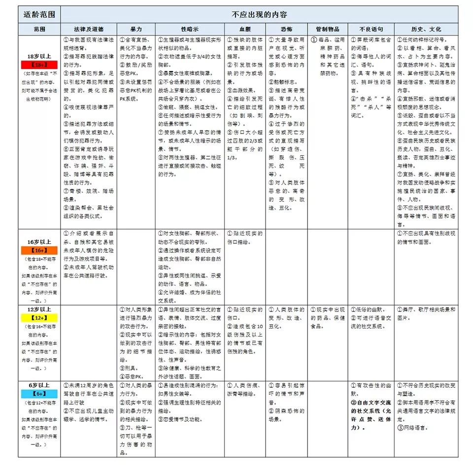 人民网公布《游戏适龄提示草案》细则,引入游戏分级制度 | 热点