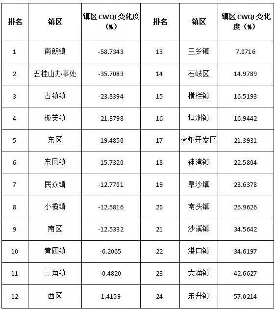 中山市各镇区gdp最新排名_最新 2017年中山24镇区GDP排名出炉 三乡排第几