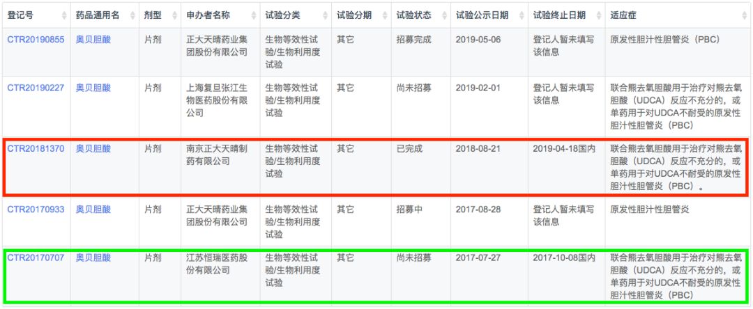 反超!正大天晴nash潜力股——奥贝胆酸国内申报上市!