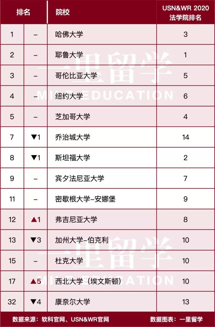 法学排名美国_法学专业大学排名