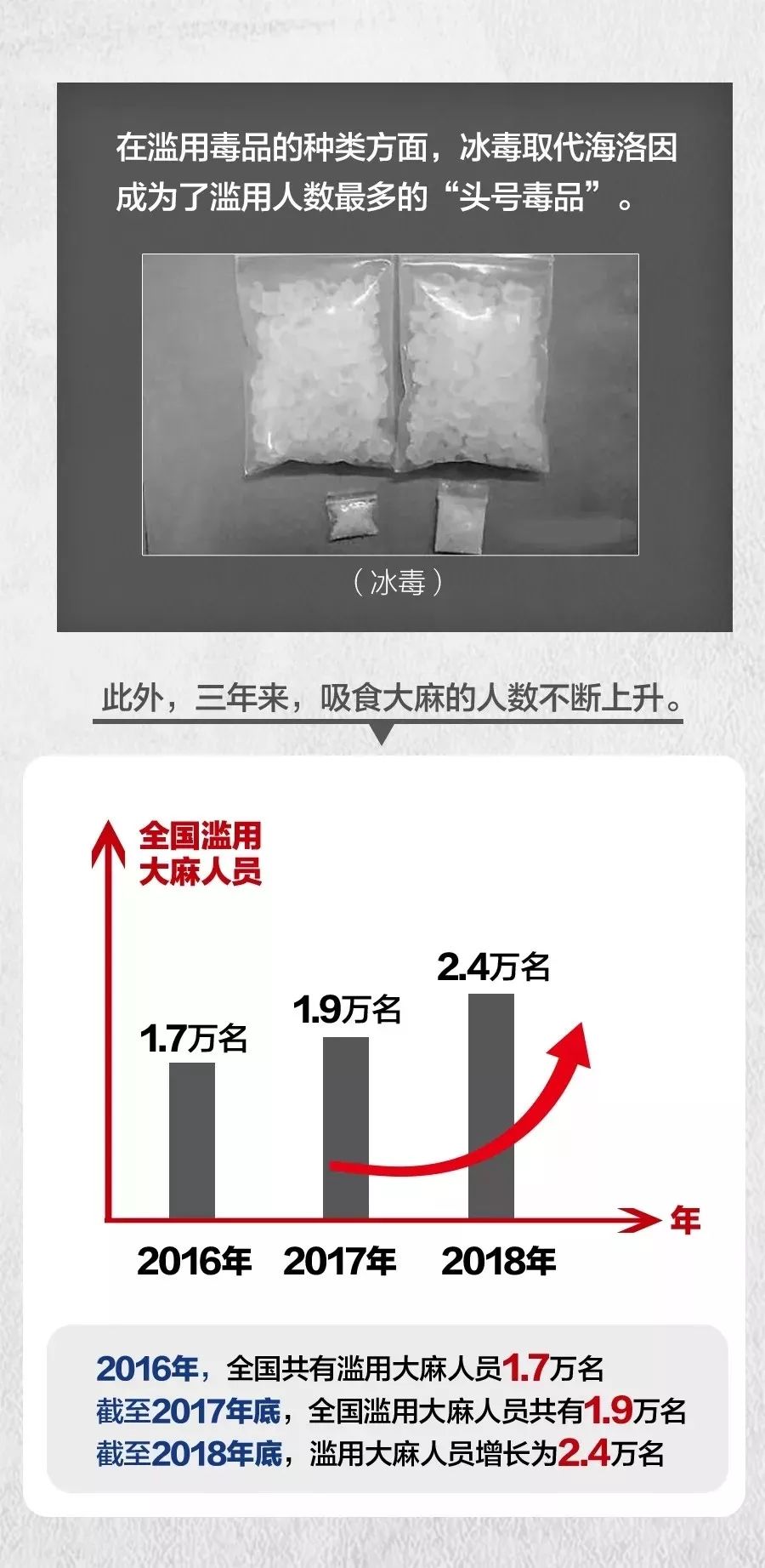 "头号"毒品是什么?最新报告给你答案!