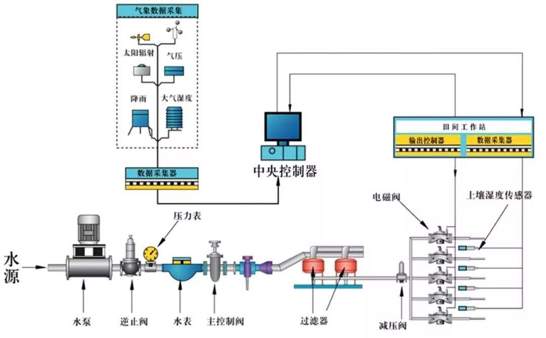 水肥一体化智能灌溉系统组成