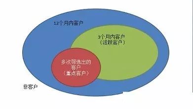 房地产销售这样做客户分类,效果最好_细分