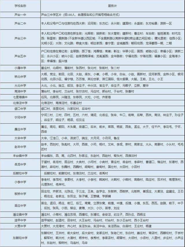 2019年天津各区小学对口初中划片情况一览表