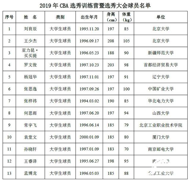 2019年cba选秀名单公布 王少杰孙思尧钟显超在列