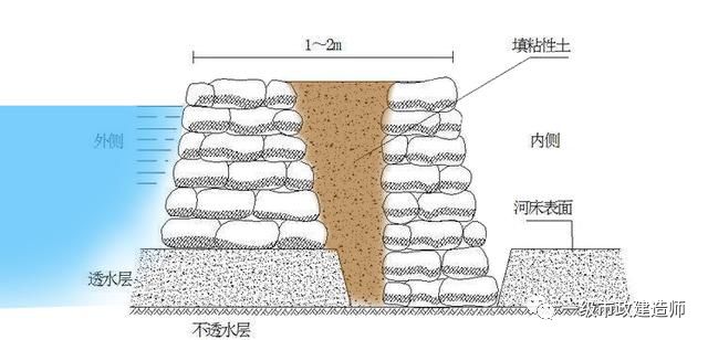 1k412021各类围堰施工要求