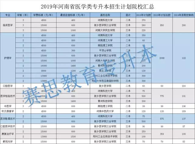 2019年河南省医学院校专升本录取分数线