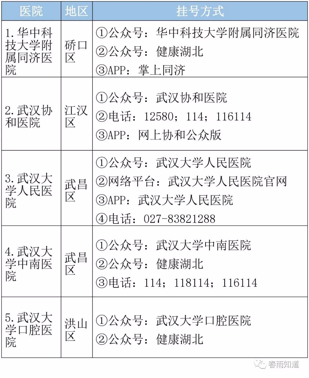 【武汉市顶级医院名单，专科排名、挂号方式都在这里了！】 武汉专科