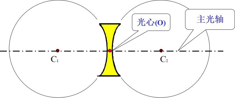 中间薄边缘厚的透镜(2)透镜的主光轴与光心:凸透镜透镜上通过两个球心