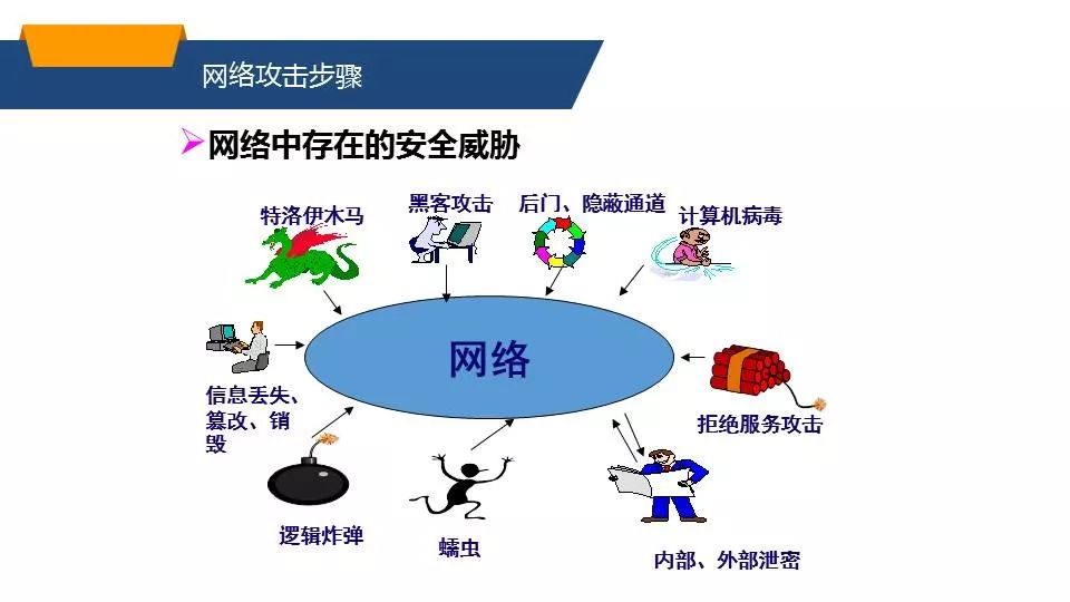 网络信息安全 ——常见的网络攻击方式与防护