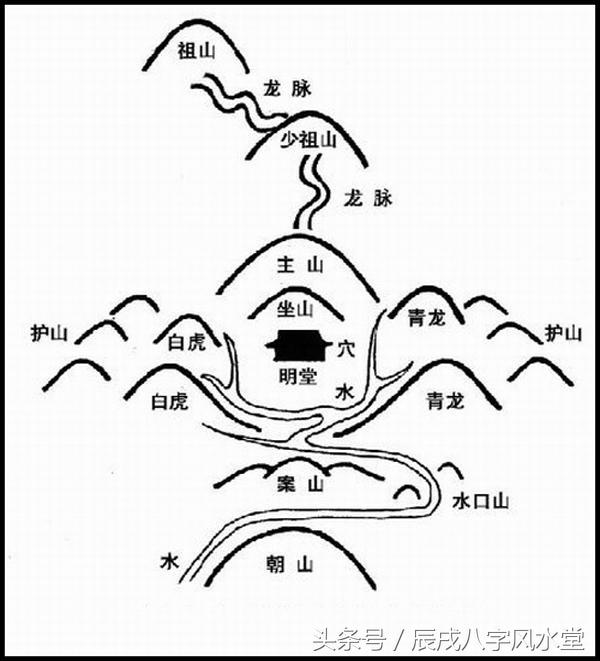 平相居士:风水中十大水口点穴法介绍