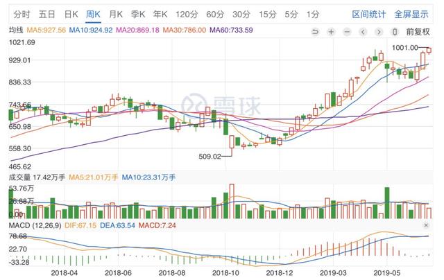 茅台股价等于gdp_贵州茅台市值破万亿,相当于贵州2016年GDP的85(3)