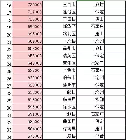 河北省168个县级行政区人口排名,人口最多最少的县区各是谁?