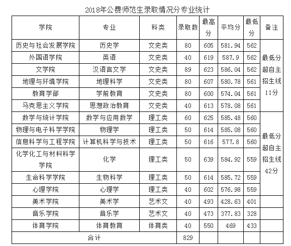 【分数线】2018山东省公费师范生分数线汇总